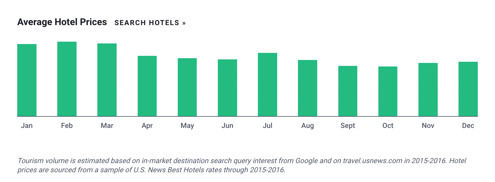 Average Hotel Prices Cancun