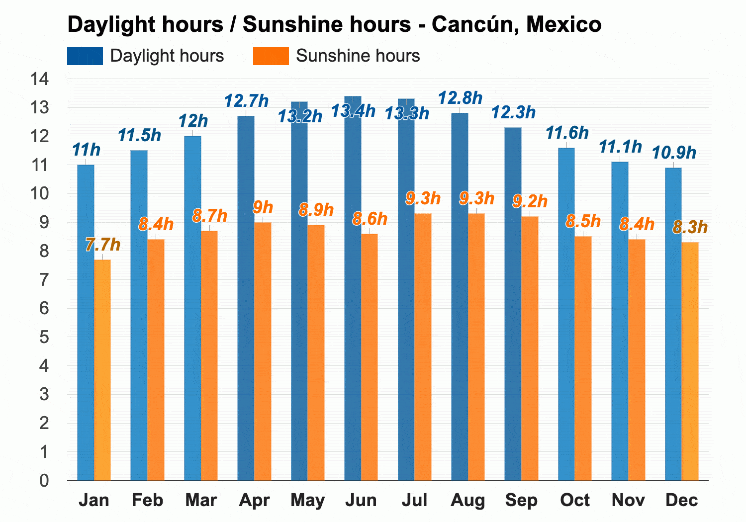 Average Daylights and Sunshine in Cancun