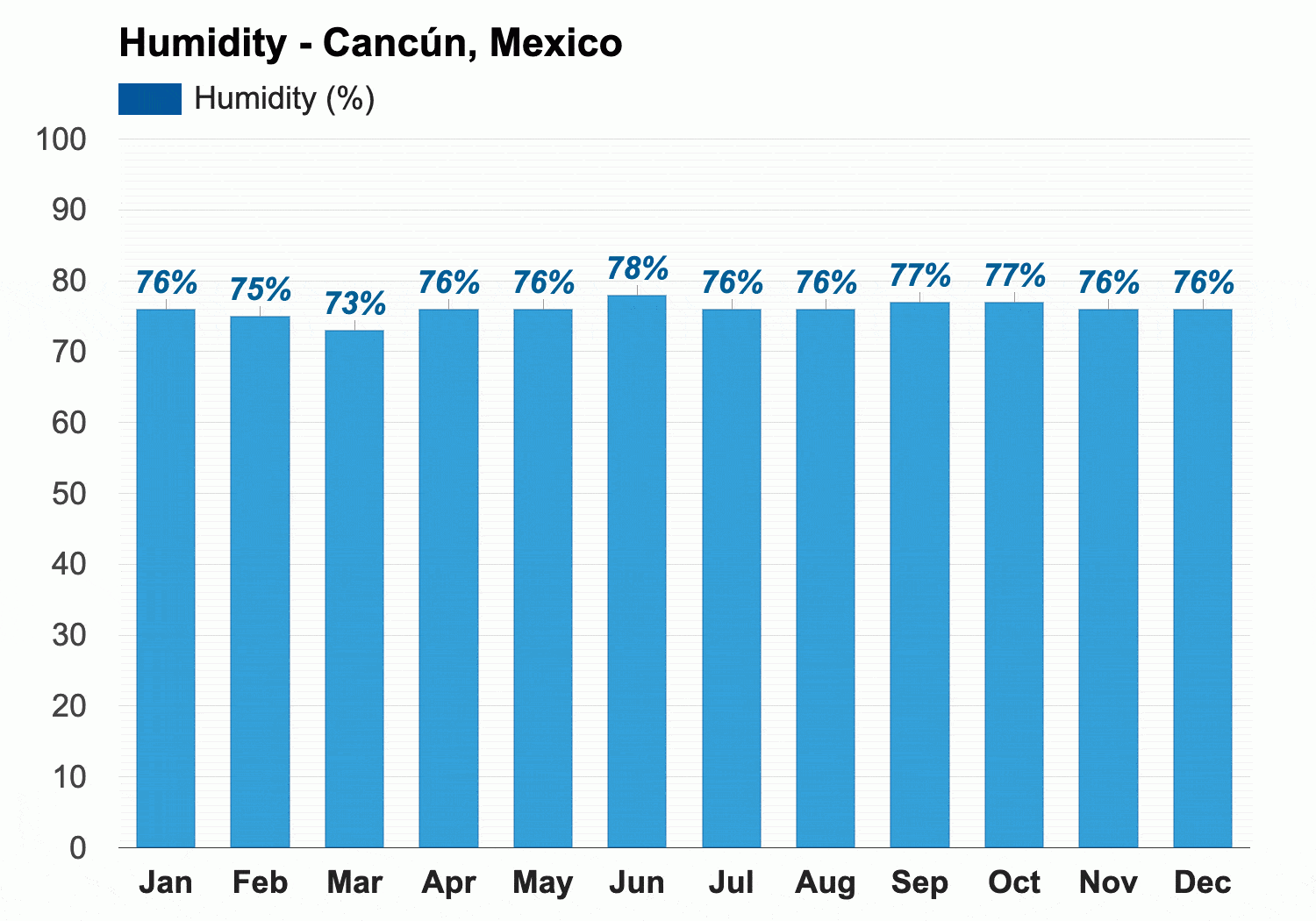 Average Humidity in Cancun