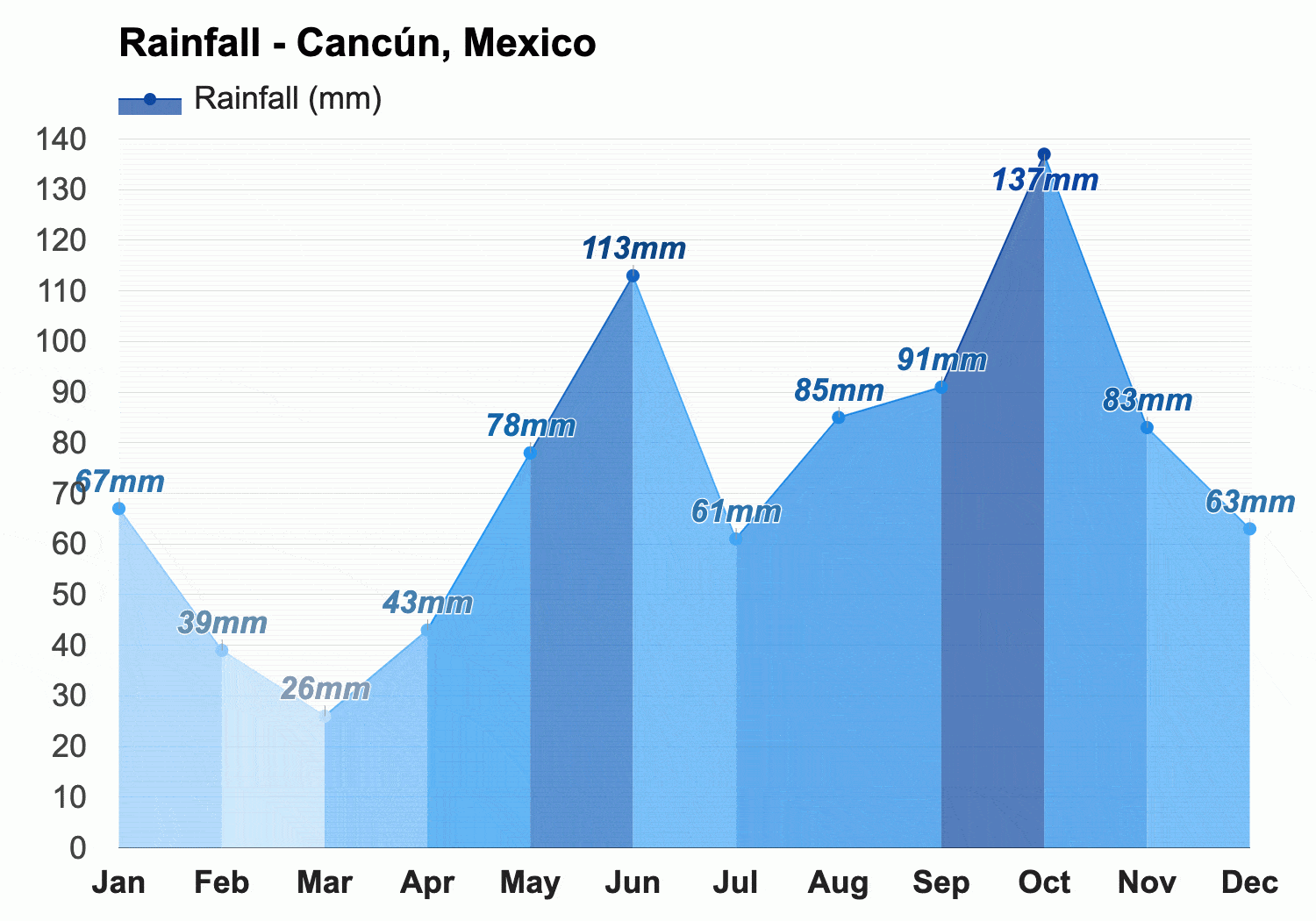 Average Rainfall in Cancun