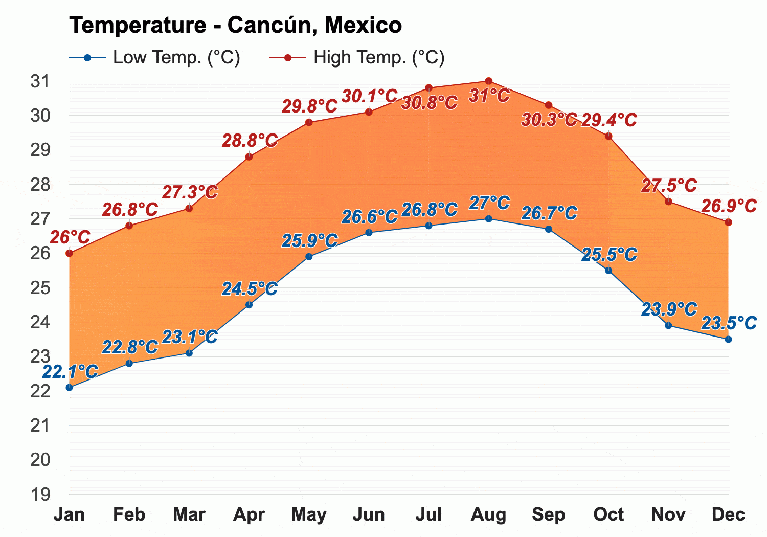 Average Temperature in Cancun