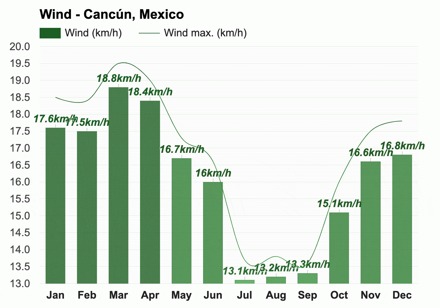 Average Wind Speed Cancun in November