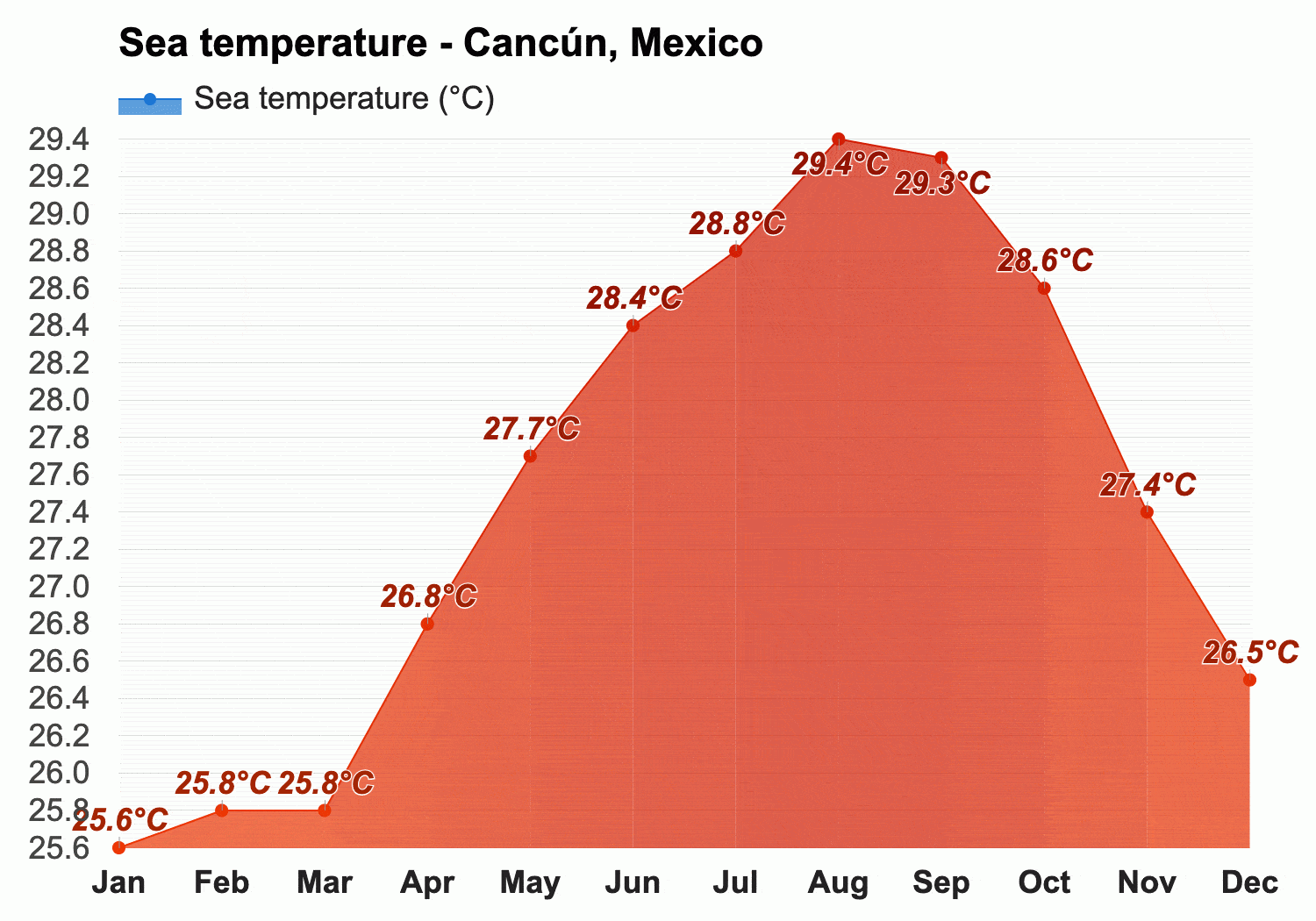 Average Sea Temperature in Cancun